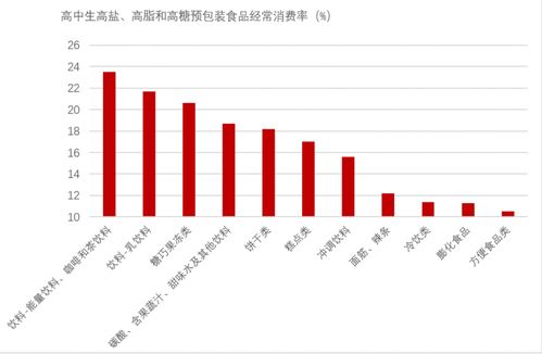 我国五省一市城乡学龄儿童青少年预包装食品消费现况